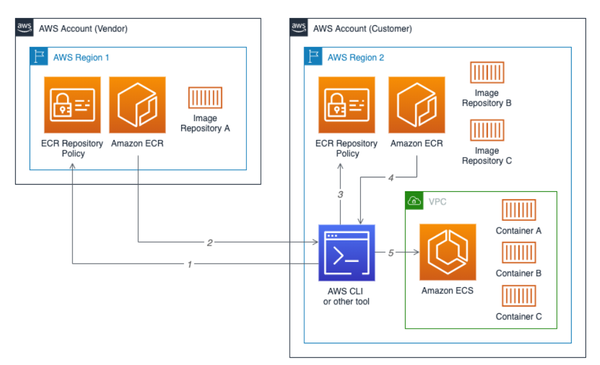 Cross-Account Access for Containerized Applications on ECS: using Amazon ECR policy