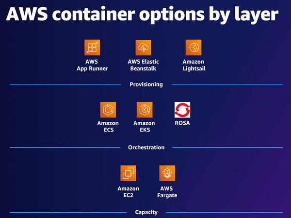 AWS container hosting compute options